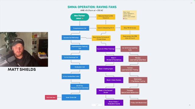 SMMA: How We Scaled To 250 Clients With 4% Churn смотреть онлайн