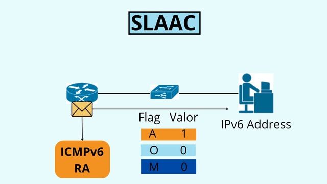 Curso Completo Cisco CCNA 200-301 || SLAAC & DHCPv6 (Stateless Address Autoconfiguration) смотреть онлайн