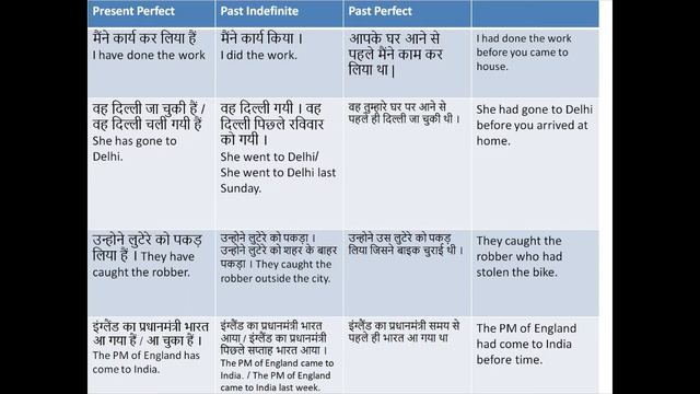 Present Perfect Vs Past Indefinite Vs Past Perfect | Difference among three | Doubt cleared смотреть онлайн
