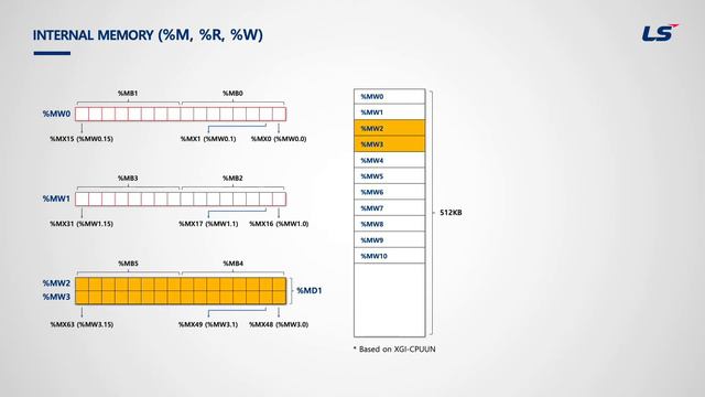 LS ELECTRIC | PLC 3.2 MEMORY