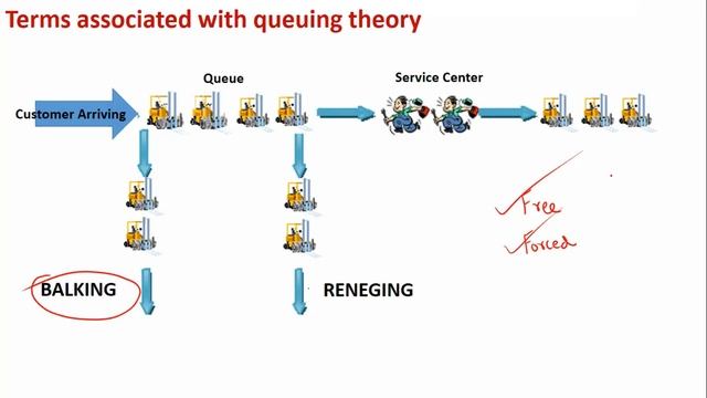 Operation Research - Queuing Theory - Free Balking, Forced Balking, Reneging, Jockeying смотреть онлайн