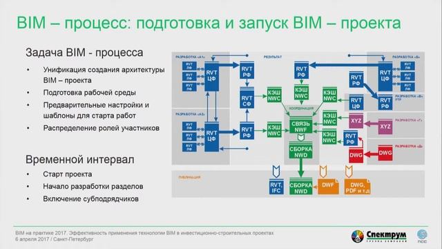 Опыт управления BIM процессами при проектировании сложных инфраструктурных объектов смотреть онлайн