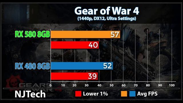 RX 580 vs RX 480 | 1080p and 1440p Comparison смотреть онлайн