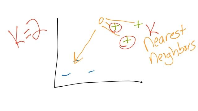 13 Classification w K Nearest Neighbors Intro Practical Machine Learning Tutorial with Python p 1 смотреть онлайн