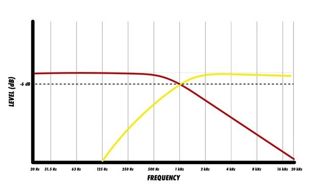 Tweeters, Woofers, and Subwoofers | What Is A Speaker Crossover? смотреть онлайн