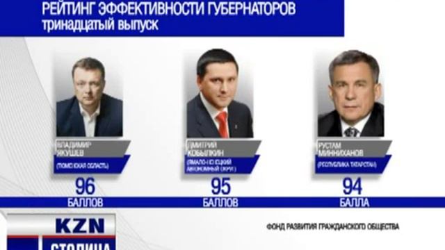 Рустам Минниханов занял третье место в рейтинге эффективности губернаторов смотреть онлайн