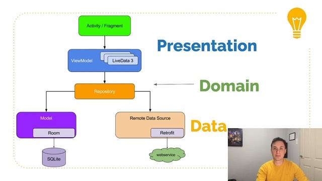 Clean Architecture in Android in 5 minutes смотреть онлайн