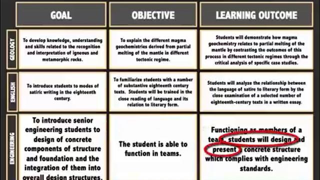 Goals, Objectives, and Learning Outcomes смотреть онлайн