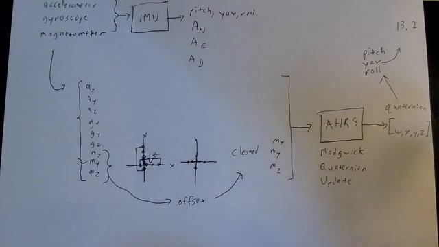 How to Implement an Inertial Measurement Unit (IMU) Using an Accelerometer, Gyro, and Magnetometer смотреть онлайн