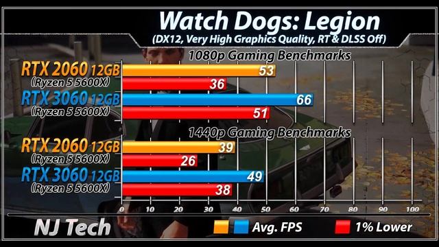 RTX 2060 12GB Vs. RTX 3060 | How Much Performance Difference?