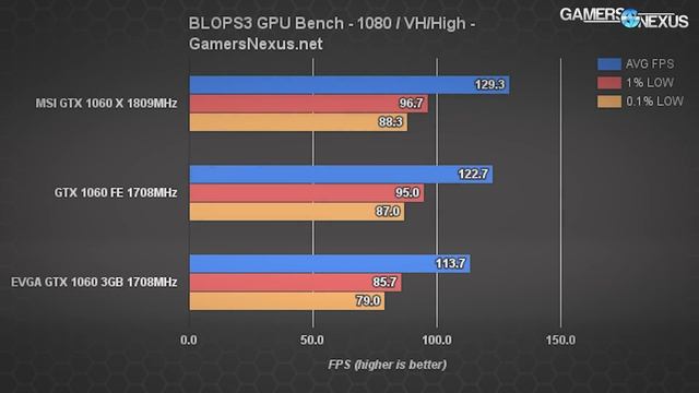 GTX 1060 6GB vs. 3GB Benchmark: A Few FPS Swings смотреть онлайн