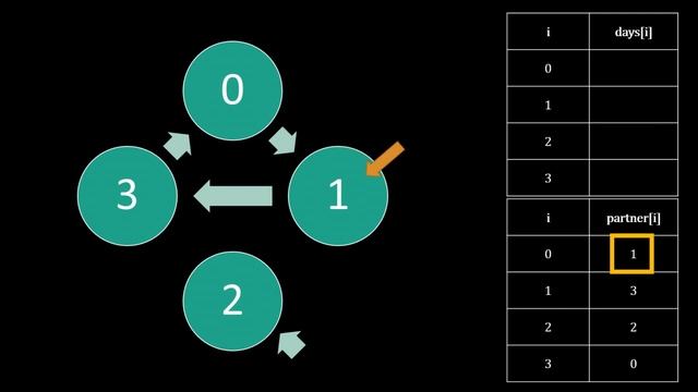 (Computer Science) Codeforces — Books Exchange Problem (C++) смотреть онлайн