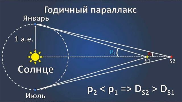 ГОДОВОЙ ПАРАЛЛАКС. Астрономия в ТЕРМ 65й терм