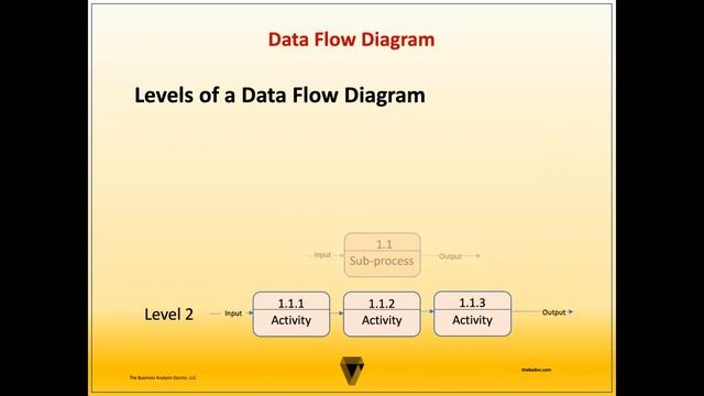 Data Flow Diagram EXAMPLE [How to Create Data Flow Diagrams] смотреть онлайн