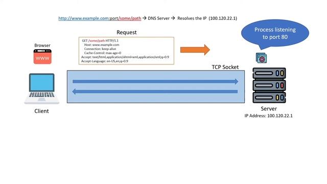 HTTP Server: How It Works смотреть онлайн