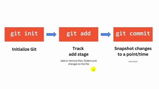 Git & Github Tutorial for Beginners #2 - Initializing Git, Stage & Commit смотреть онлайн