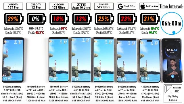 Xiaomi 12T Pro vs 12 Pro vs 12S Ultra / ZTE / Samsung / Pixel / iPhone Battery Life DRAIN Test! смотреть онлайн