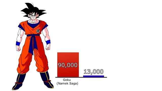 Goku vs Krillin POWER LEVELS ? Over The Years ( Dragon ball Power Levels /Z/Super) смотреть онлайн