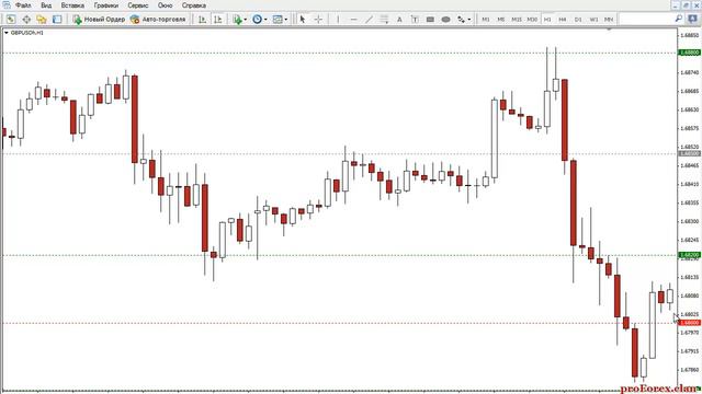 Индикатор уровней Key Levels смотреть онлайн