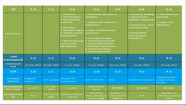 C# - Part 2 - Start C#.NET смотреть онлайн