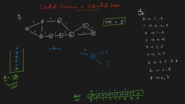 Shortest Path in Undirected Graph with Unit Weights смотреть онлайн