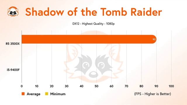 AMD Ryzen 5 3500X vs. Intel Core i5-9400F Benchmarks 2020 смотреть онлайн