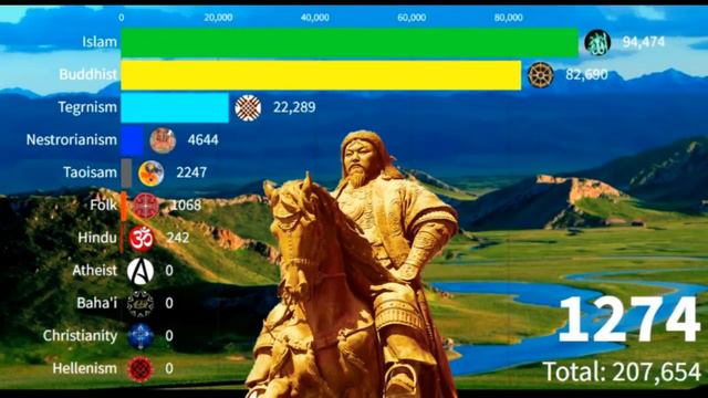 Religion In Xinjiang (China) 1AD To 2022