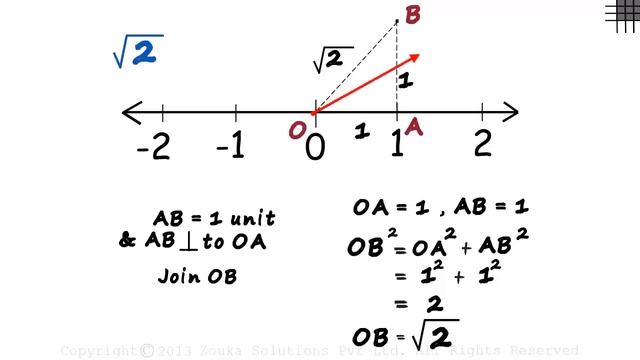 How do we Plot Root 2 on a Number Line? | Irrational Numbers | Don't Memorise смотреть онлайн