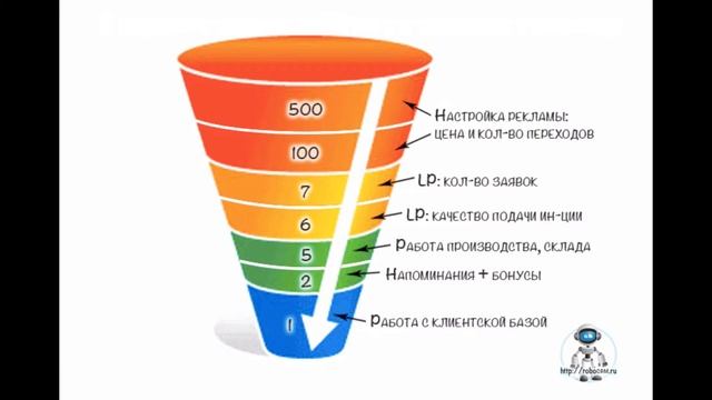 Что такое воронка продаж? смотреть онлайн