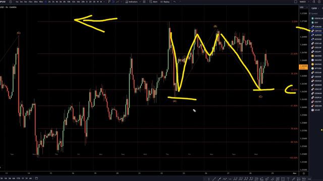 Latest Recap GBPUSD Forecast and Elliot Wave Technical Analysis for February 28, 2024 смотреть онлайн