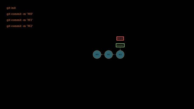 Git Animated: 1. Linear Commits смотреть онлайн