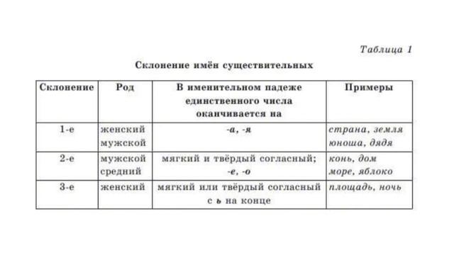 Русский язык 7 класс Уроки 30-31 Тема: Что такое ЗОЖ смотреть онлайн