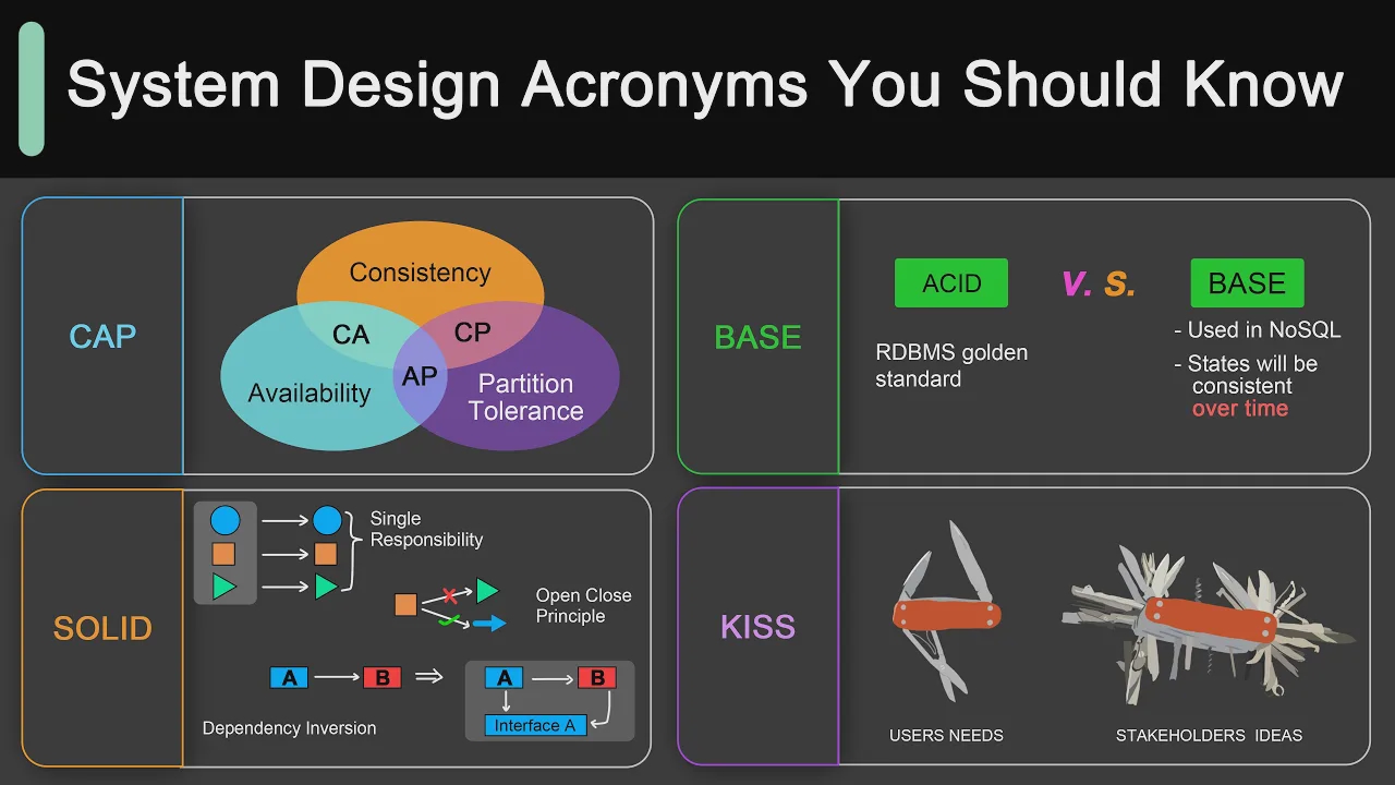 65 - KISS, SOLID, CAP, BASE： Important Terms You Might Not Know! смотреть онлайн