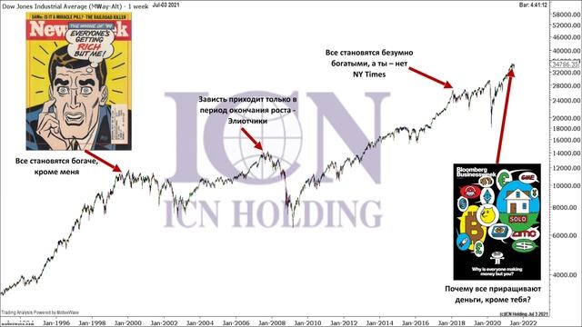Биржевой взгляд на июль-август 2021 года. Часть I. Рынки капиталов США.