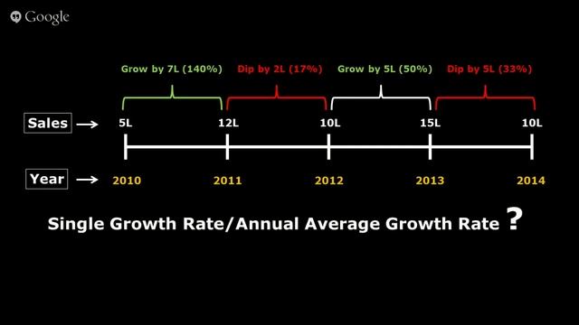 Understanding CAGR - Compounded Annual Growth Rate [#khanacademytalentsearch] смотреть онлайн