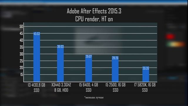 Тест разных процессоров в Adobe AfterEffects CC 2015.3.
