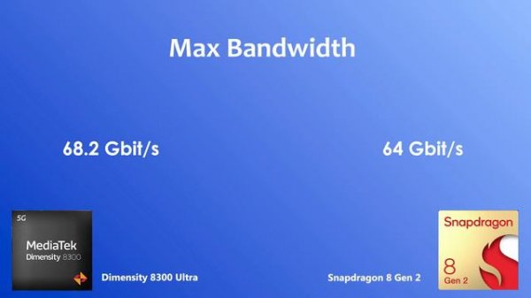 Dimensity 8300 Ultra Vs Snapdragon 8 Gen 2 | Antutu Score & Comparison
