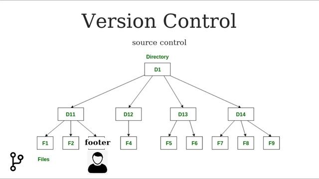 What is Version Control | Version Control System in Hindi смотреть онлайн