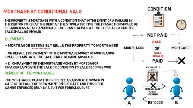TYPES OF MORTGAGES | SECTION 58 TRANSFER OF PROPERTY ACT | MORTGAGE & ITS DEFINITIONS| SECTION 70 смотреть онлайн