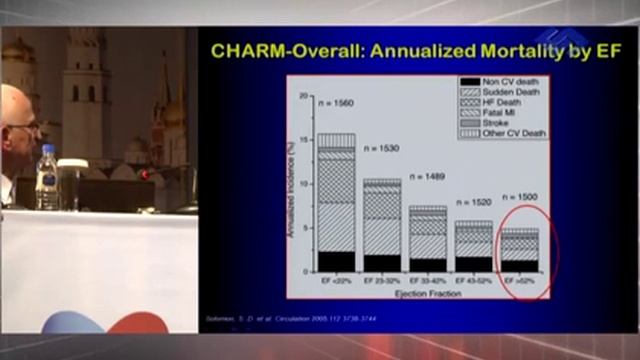 Сердечная недостаточность с сохраненной фракцией выброса: клиническая дилемма. М. Komajda смотреть онлайн