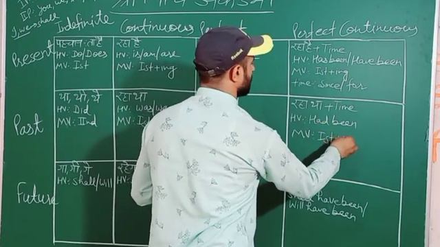 All tense in one video,Present,Past,Future tense,Indefinite,Continuous,Perfect,Perfect Continuous смотреть онлайн
