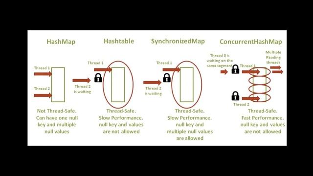 #12 - Difference b/w ConcurrentHashMap & SynchronizedMap in Java || (HashTable vs HashMap) смотреть онлайн