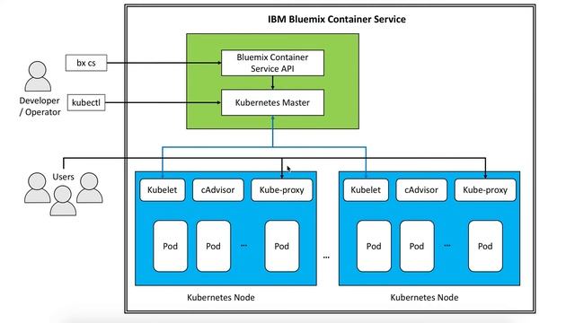 Deploy OrientDB container on Bluemix Kubernetes смотреть онлайн