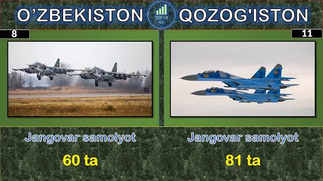 O'zbekiston Va Qozog'iston Harbiy Solishtirish | Qozog'iston Va O'zbekiston Harbiy Taqqoslash | 202