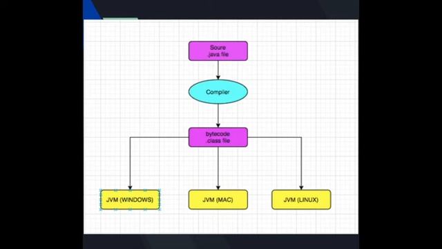 JAVA TUTORIAL IN KANNADA. #2 JDK JRE JVM смотреть онлайн