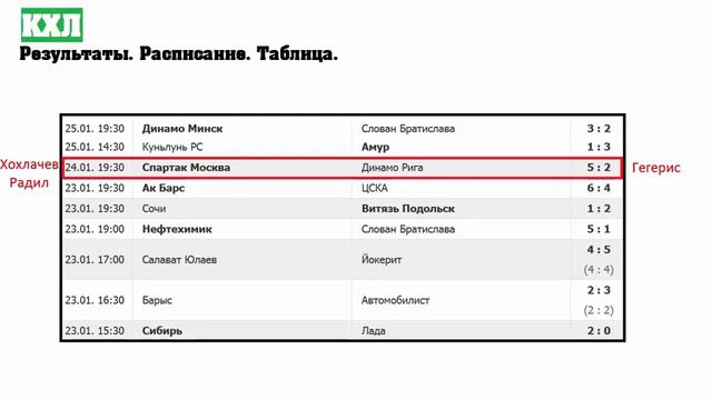 Хоккей. КХЛ 2017/2018. Результаты. Расписание и турнирная таблица. 23 неделя смотреть онлайн