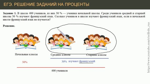 ЕГЭ. Профиль. Решение типовых заданий на проценты