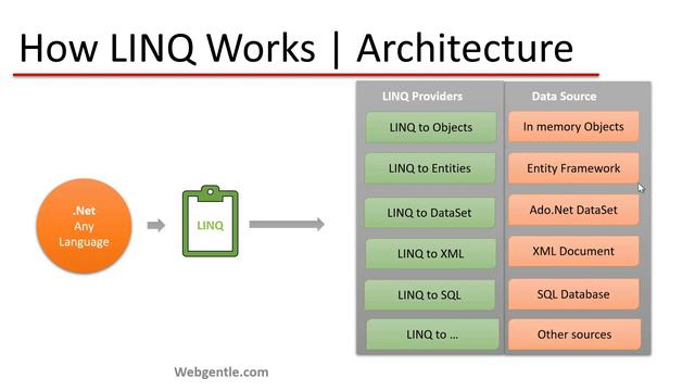 (#2) How Linq works | LINQ tutorial for beginners смотреть онлайн
