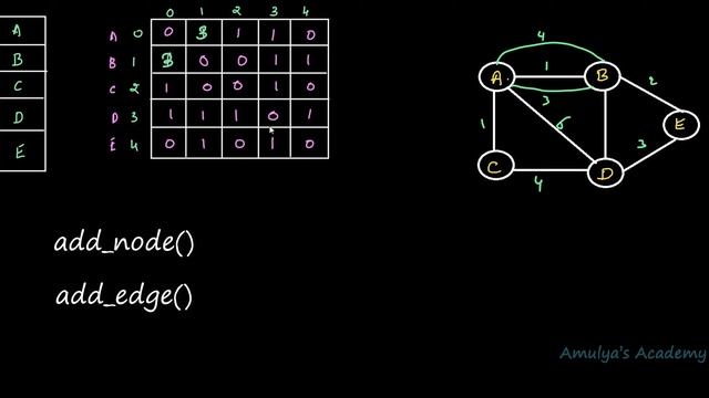 Graphs With Multiple Edges | Data Structure смотреть онлайн