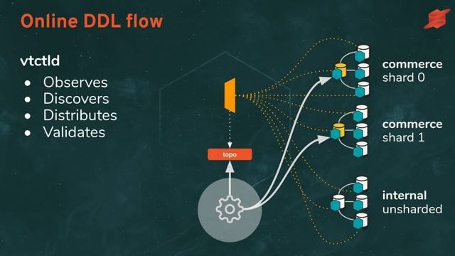 Vitess Online Schema Migration Automation - Shlomi Noach - Percona Live ONLINE 2020 смотреть онлайн